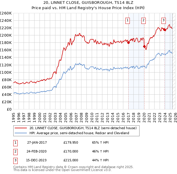 20, LINNET CLOSE, GUISBOROUGH, TS14 8LZ: Price paid vs HM Land Registry's House Price Index