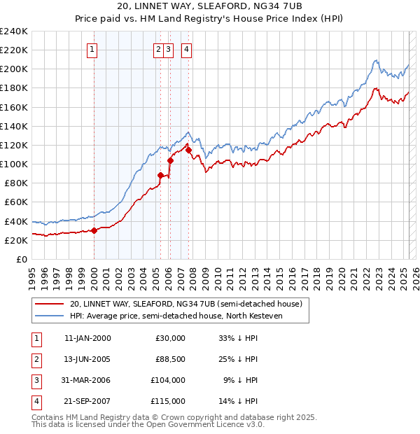 20, LINNET WAY, SLEAFORD, NG34 7UB: Price paid vs HM Land Registry's House Price Index