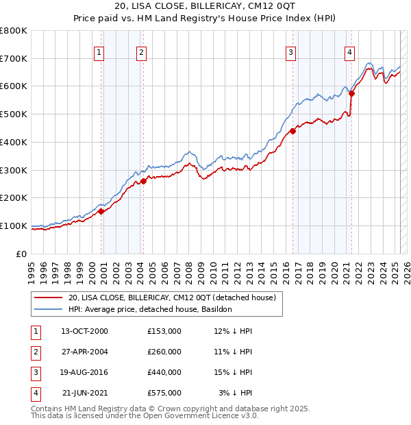 20, LISA CLOSE, BILLERICAY, CM12 0QT: Price paid vs HM Land Registry's House Price Index