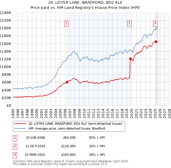 20, LISTER LANE, BRADFORD, BD2 4LZ: Price paid vs HM Land Registry's House Price Index