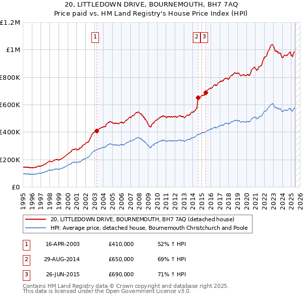 20, LITTLEDOWN DRIVE, BOURNEMOUTH, BH7 7AQ: Price paid vs HM Land Registry's House Price Index