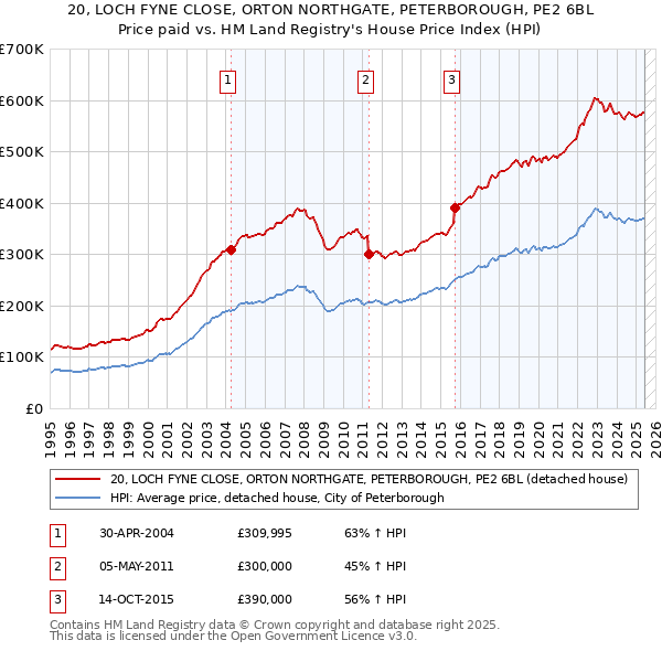 20, LOCH FYNE CLOSE, ORTON NORTHGATE, PETERBOROUGH, PE2 6BL: Price paid vs HM Land Registry's House Price Index