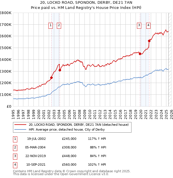 20, LOCKO ROAD, SPONDON, DERBY, DE21 7AN: Price paid vs HM Land Registry's House Price Index
