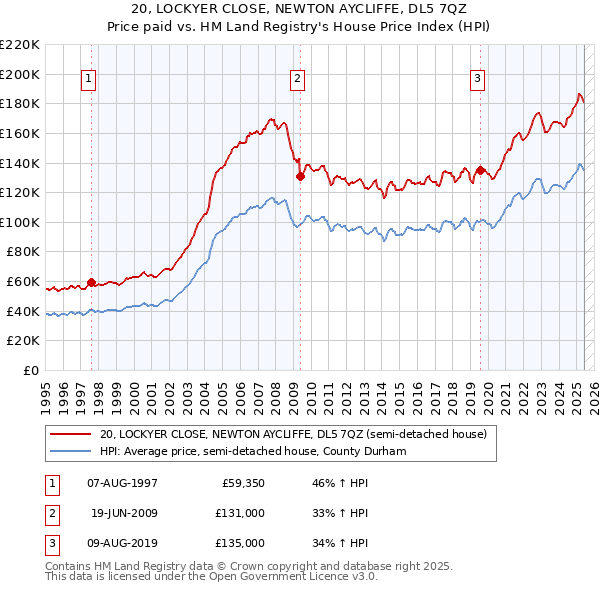 20, LOCKYER CLOSE, NEWTON AYCLIFFE, DL5 7QZ: Price paid vs HM Land Registry's House Price Index