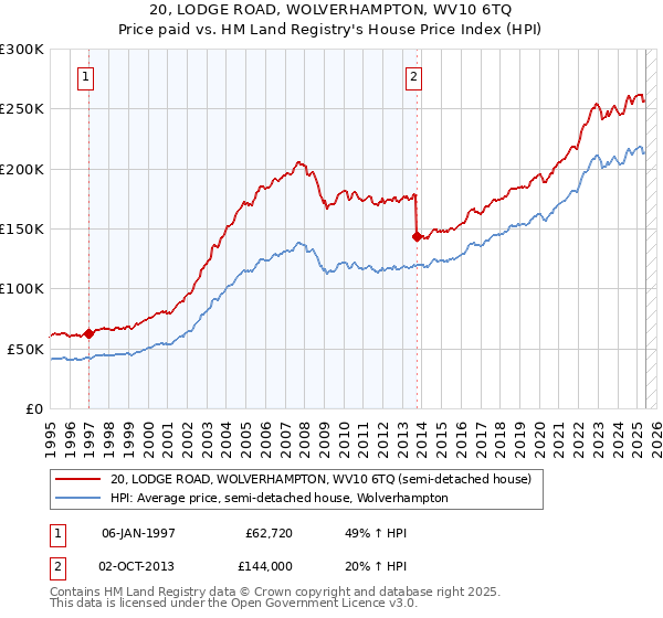 20, LODGE ROAD, WOLVERHAMPTON, WV10 6TQ: Price paid vs HM Land Registry's House Price Index
