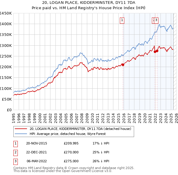20, LOGAN PLACE, KIDDERMINSTER, DY11 7DA: Price paid vs HM Land Registry's House Price Index