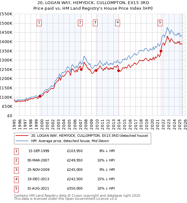 20, LOGAN WAY, HEMYOCK, CULLOMPTON, EX15 3RD: Price paid vs HM Land Registry's House Price Index