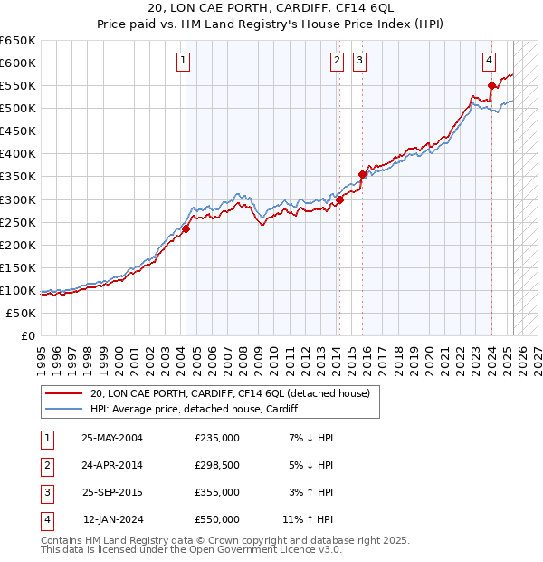 20, LON CAE PORTH, CARDIFF, CF14 6QL: Price paid vs HM Land Registry's House Price Index
