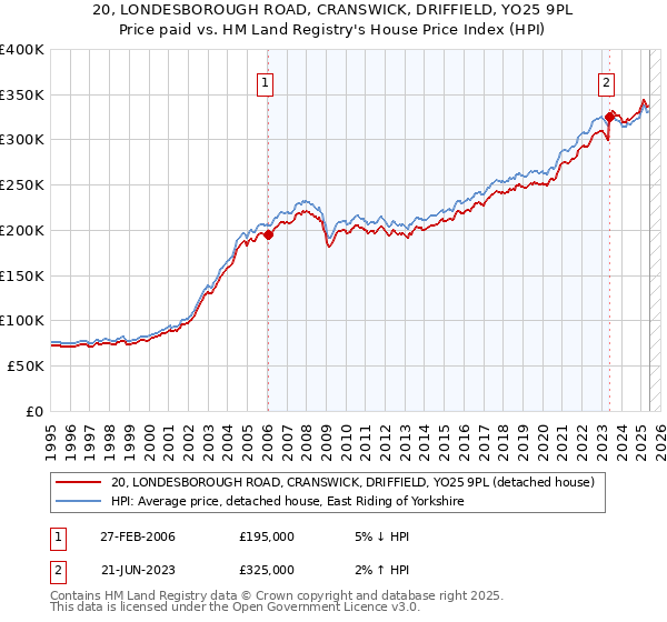 20, LONDESBOROUGH ROAD, CRANSWICK, DRIFFIELD, YO25 9PL: Price paid vs HM Land Registry's House Price Index