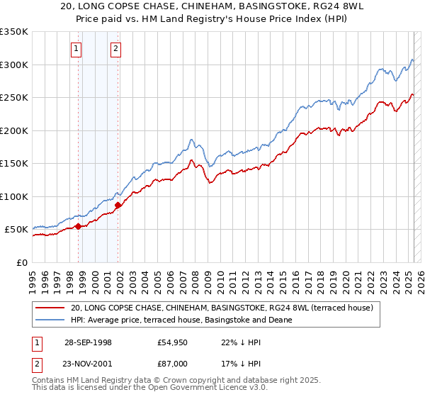 20, LONG COPSE CHASE, CHINEHAM, BASINGSTOKE, RG24 8WL: Price paid vs HM Land Registry's House Price Index