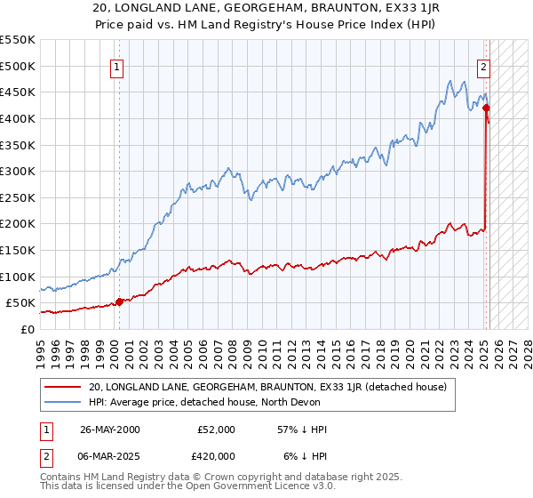 20, LONGLAND LANE, GEORGEHAM, BRAUNTON, EX33 1JR: Price paid vs HM Land Registry's House Price Index