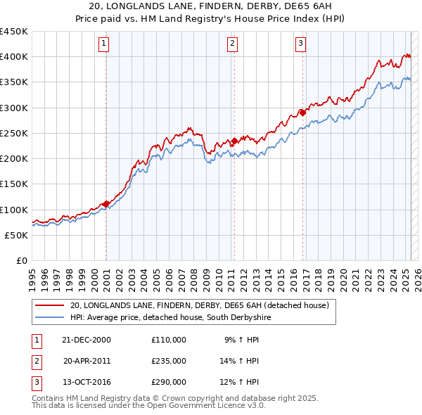 20, LONGLANDS LANE, FINDERN, DERBY, DE65 6AH: Price paid vs HM Land Registry's House Price Index