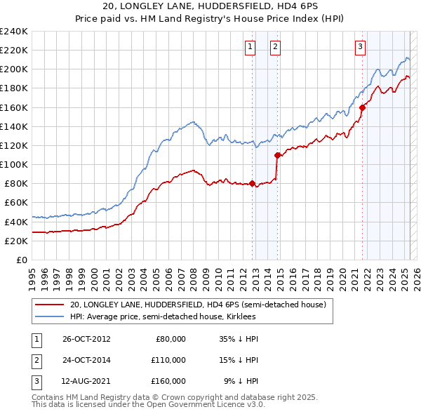 20, LONGLEY LANE, HUDDERSFIELD, HD4 6PS: Price paid vs HM Land Registry's House Price Index