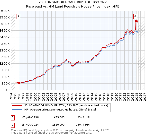 20, LONGMOOR ROAD, BRISTOL, BS3 2NZ: Price paid vs HM Land Registry's House Price Index