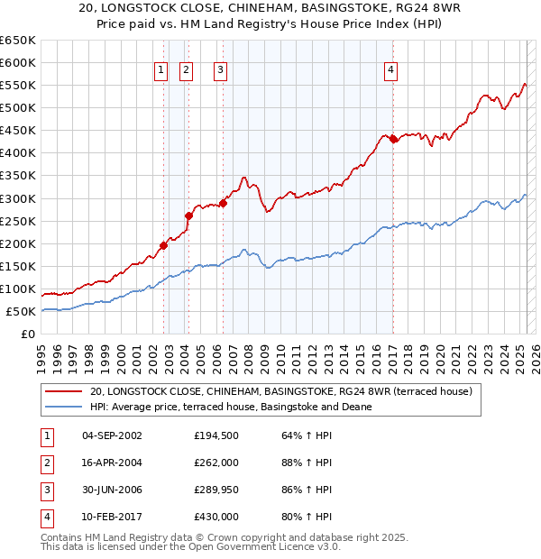 20, LONGSTOCK CLOSE, CHINEHAM, BASINGSTOKE, RG24 8WR: Price paid vs HM Land Registry's House Price Index