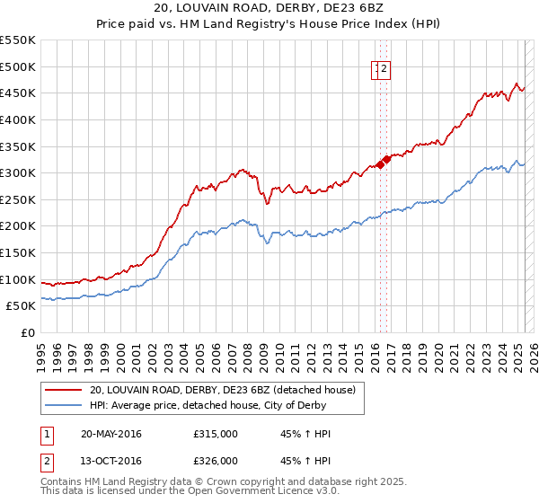 20, LOUVAIN ROAD, DERBY, DE23 6BZ: Price paid vs HM Land Registry's House Price Index