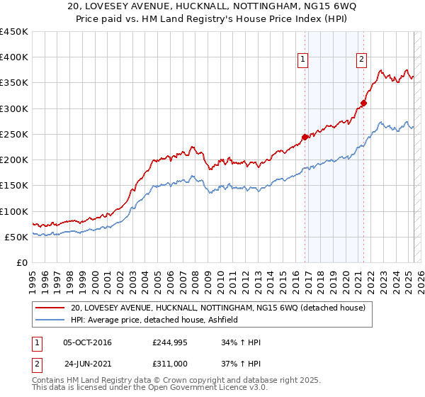 20, LOVESEY AVENUE, HUCKNALL, NOTTINGHAM, NG15 6WQ: Price paid vs HM Land Registry's House Price Index