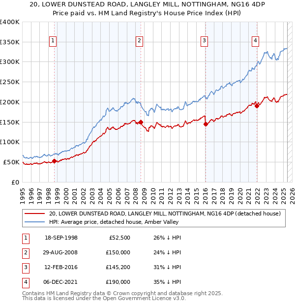 20, LOWER DUNSTEAD ROAD, LANGLEY MILL, NOTTINGHAM, NG16 4DP: Price paid vs HM Land Registry's House Price Index
