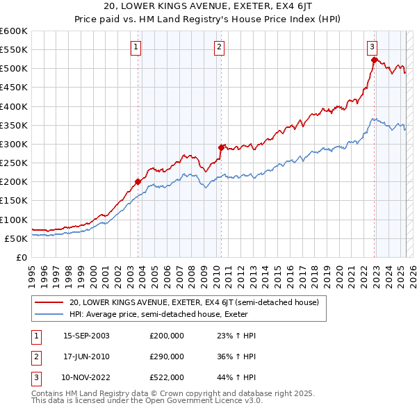20, LOWER KINGS AVENUE, EXETER, EX4 6JT: Price paid vs HM Land Registry's House Price Index