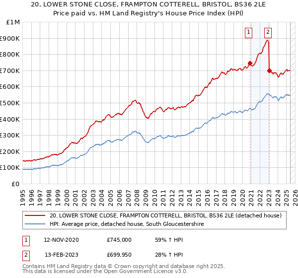 20, LOWER STONE CLOSE, FRAMPTON COTTERELL, BRISTOL, BS36 2LE: Price paid vs HM Land Registry's House Price Index