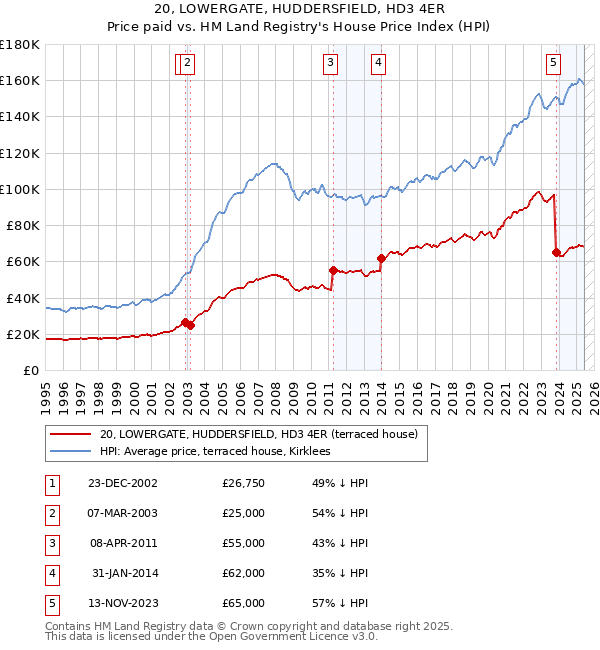 20, LOWERGATE, HUDDERSFIELD, HD3 4ER: Price paid vs HM Land Registry's House Price Index