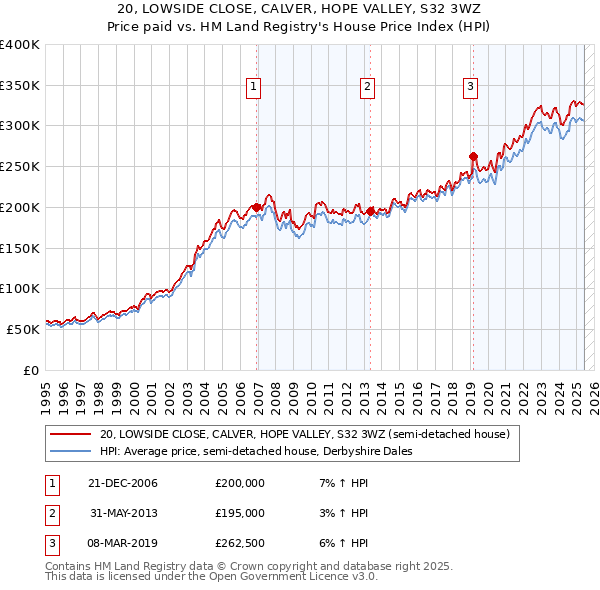 20, LOWSIDE CLOSE, CALVER, HOPE VALLEY, S32 3WZ: Price paid vs HM Land Registry's House Price Index