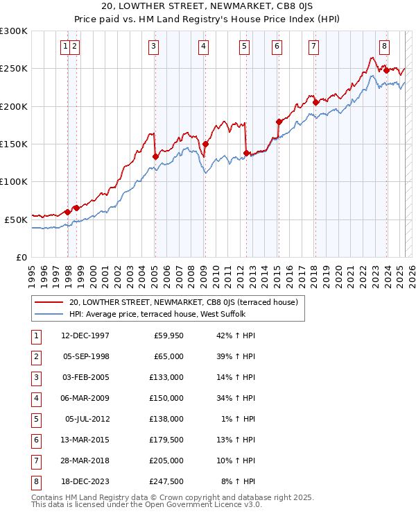 20, LOWTHER STREET, NEWMARKET, CB8 0JS: Price paid vs HM Land Registry's House Price Index