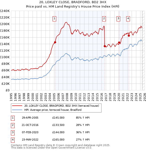 20, LOXLEY CLOSE, BRADFORD, BD2 3HX: Price paid vs HM Land Registry's House Price Index