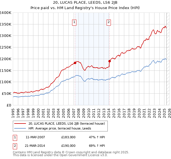 20, LUCAS PLACE, LEEDS, LS6 2JB: Price paid vs HM Land Registry's House Price Index