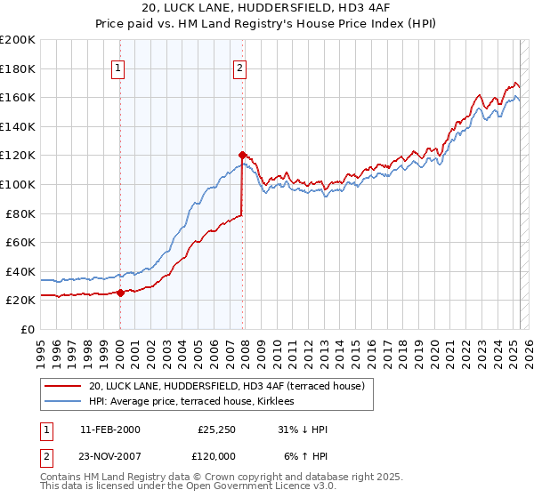 20, LUCK LANE, HUDDERSFIELD, HD3 4AF: Price paid vs HM Land Registry's House Price Index