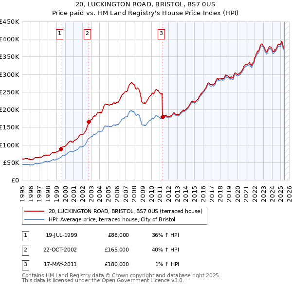 20, LUCKINGTON ROAD, BRISTOL, BS7 0US: Price paid vs HM Land Registry's House Price Index