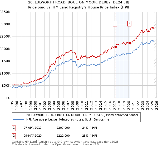 20, LULWORTH ROAD, BOULTON MOOR, DERBY, DE24 5BJ: Price paid vs HM Land Registry's House Price Index