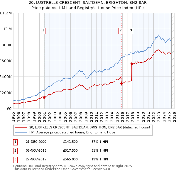 20, LUSTRELLS CRESCENT, SALTDEAN, BRIGHTON, BN2 8AR: Price paid vs HM Land Registry's House Price Index