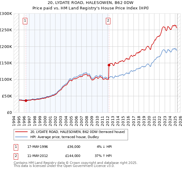 20, LYDATE ROAD, HALESOWEN, B62 0DW: Price paid vs HM Land Registry's House Price Index