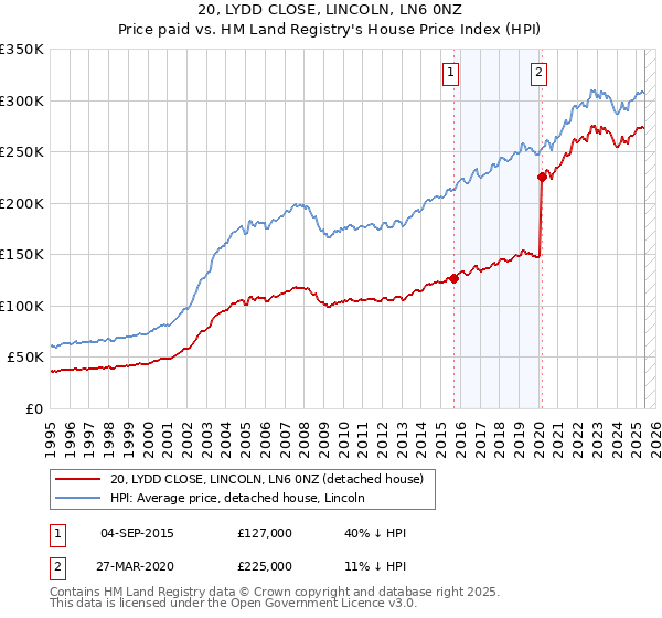 20, LYDD CLOSE, LINCOLN, LN6 0NZ: Price paid vs HM Land Registry's House Price Index