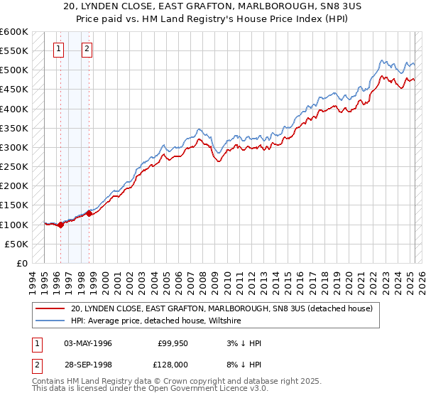 20, LYNDEN CLOSE, EAST GRAFTON, MARLBOROUGH, SN8 3US: Price paid vs HM Land Registry's House Price Index