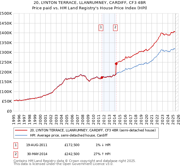 20, LYNTON TERRACE, LLANRUMNEY, CARDIFF, CF3 4BR: Price paid vs HM Land Registry's House Price Index
