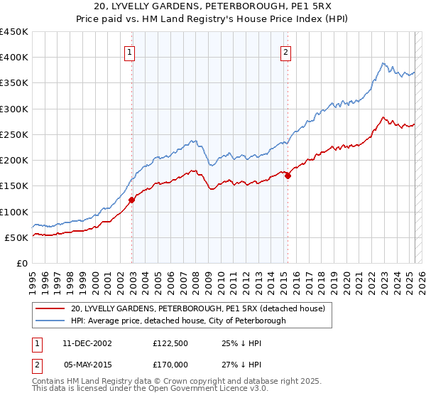 20, LYVELLY GARDENS, PETERBOROUGH, PE1 5RX: Price paid vs HM Land Registry's House Price Index