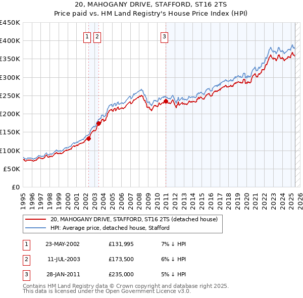 20, MAHOGANY DRIVE, STAFFORD, ST16 2TS: Price paid vs HM Land Registry's House Price Index