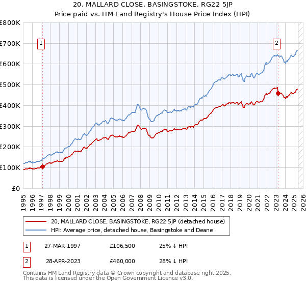 20, MALLARD CLOSE, BASINGSTOKE, RG22 5JP: Price paid vs HM Land Registry's House Price Index