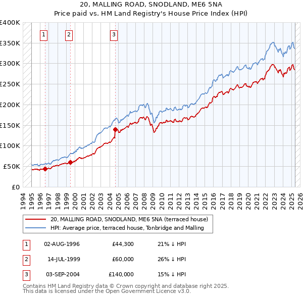 20, MALLING ROAD, SNODLAND, ME6 5NA: Price paid vs HM Land Registry's House Price Index