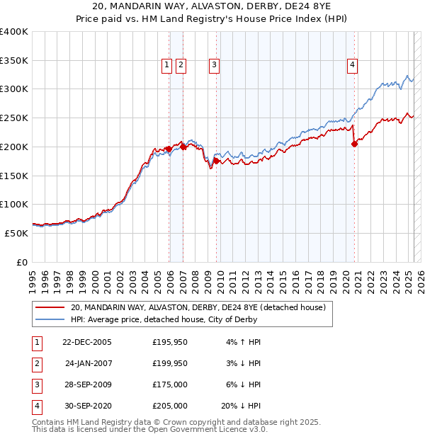 20, MANDARIN WAY, ALVASTON, DERBY, DE24 8YE: Price paid vs HM Land Registry's House Price Index