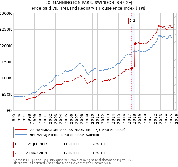 20, MANNINGTON PARK, SWINDON, SN2 2EJ: Price paid vs HM Land Registry's House Price Index