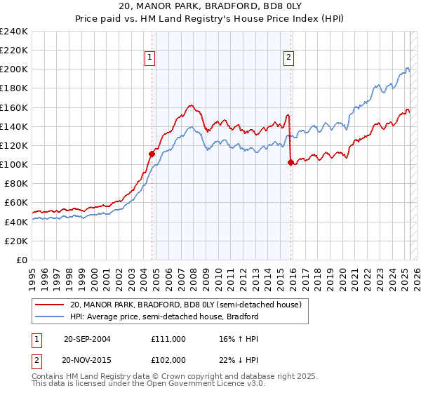 20, MANOR PARK, BRADFORD, BD8 0LY: Price paid vs HM Land Registry's House Price Index
