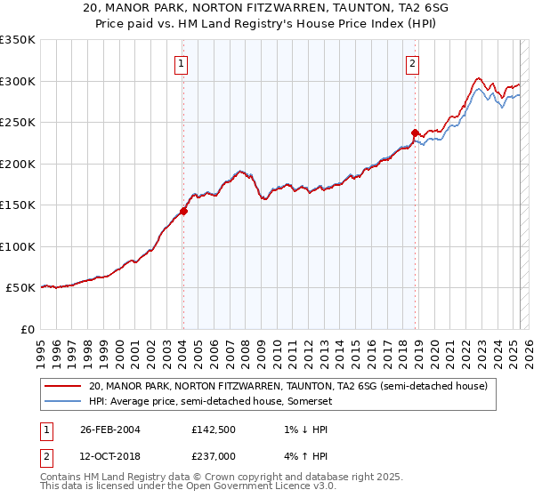 20, MANOR PARK, NORTON FITZWARREN, TAUNTON, TA2 6SG: Price paid vs HM Land Registry's House Price Index