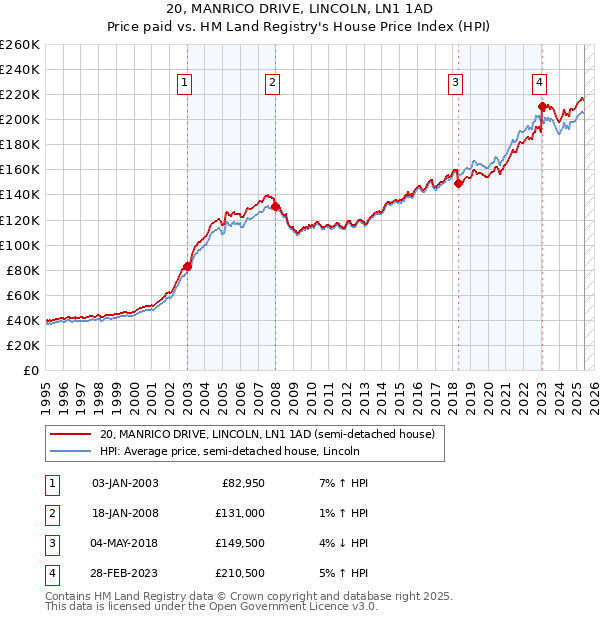 20, MANRICO DRIVE, LINCOLN, LN1 1AD: Price paid vs HM Land Registry's House Price Index