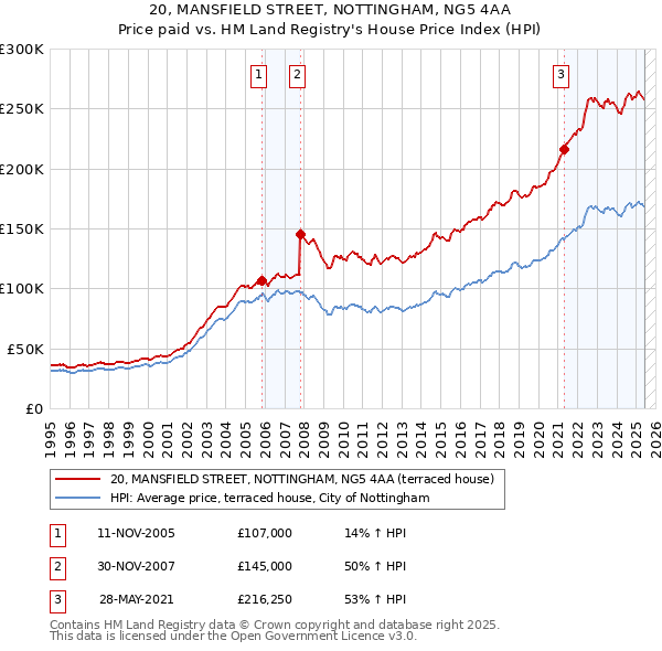 20, MANSFIELD STREET, NOTTINGHAM, NG5 4AA: Price paid vs HM Land Registry's House Price Index