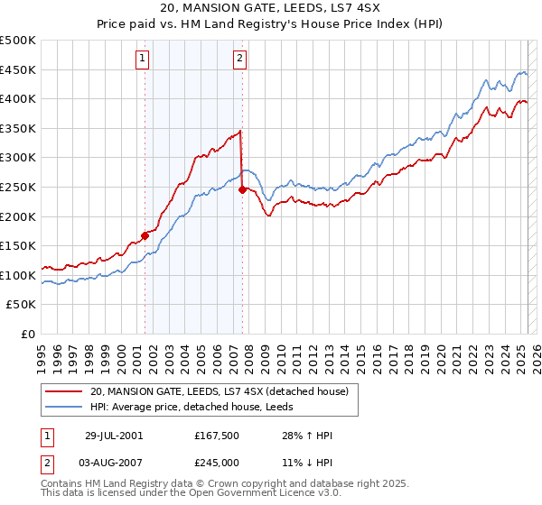 20, MANSION GATE, LEEDS, LS7 4SX: Price paid vs HM Land Registry's House Price Index