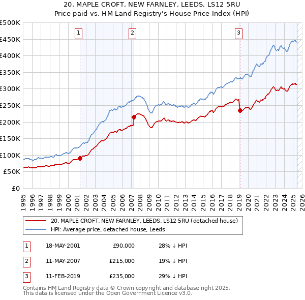 20, MAPLE CROFT, NEW FARNLEY, LEEDS, LS12 5RU: Price paid vs HM Land Registry's House Price Index
