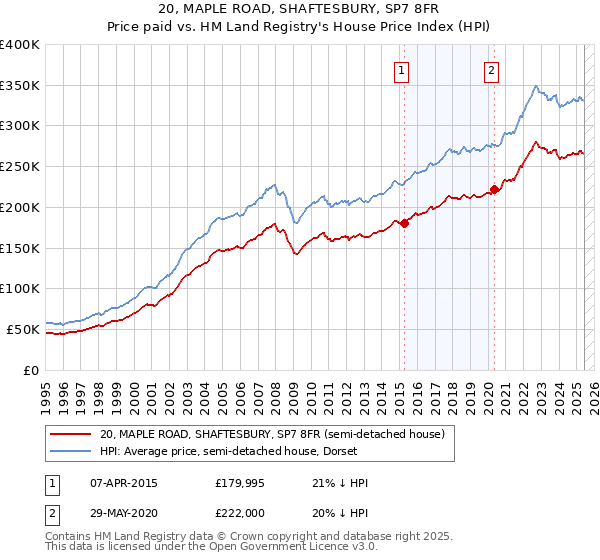 20, MAPLE ROAD, SHAFTESBURY, SP7 8FR: Price paid vs HM Land Registry's House Price Index